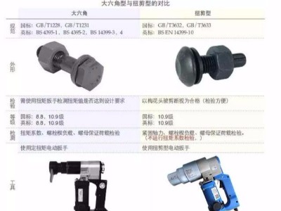 扭剪螺栓與大六角螺栓有什么區(qū)別？